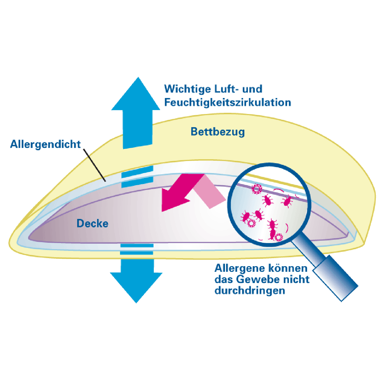 Softsan® Anti Milben Encasing für Bettdecken | Extraweich | Schutzbezug für Allergiker