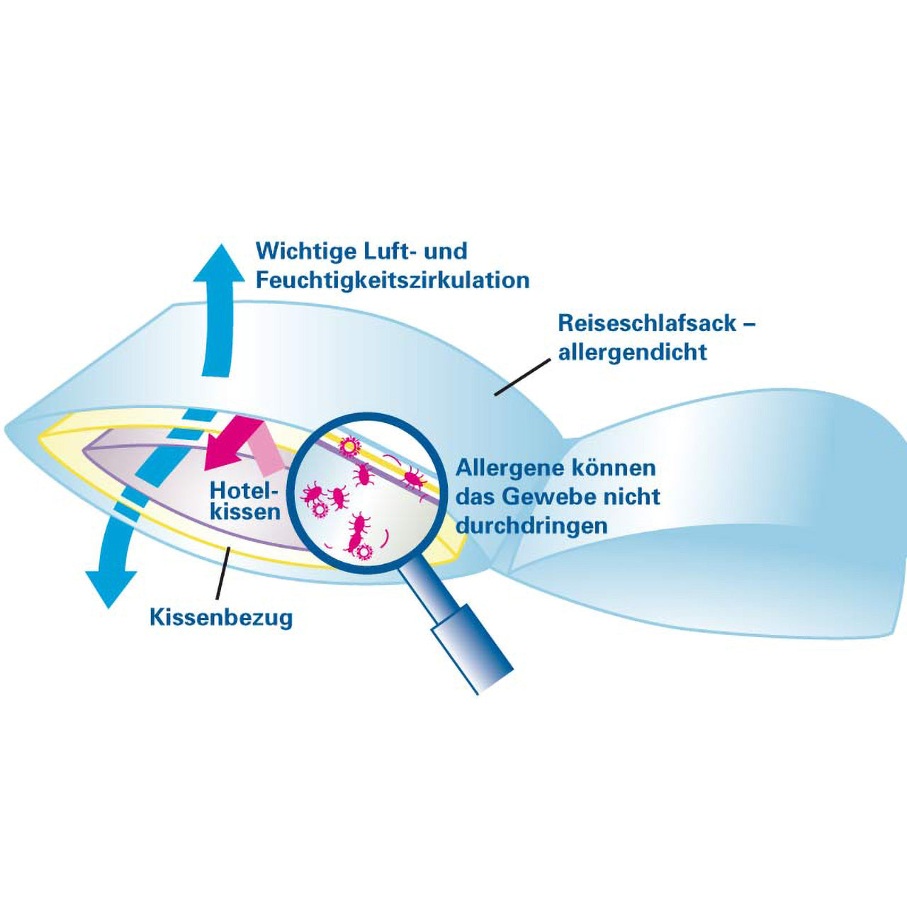 Softsan® Allergiker Schlafsack Bio Baumwolle mit integriertem Milbenschutz Encasing