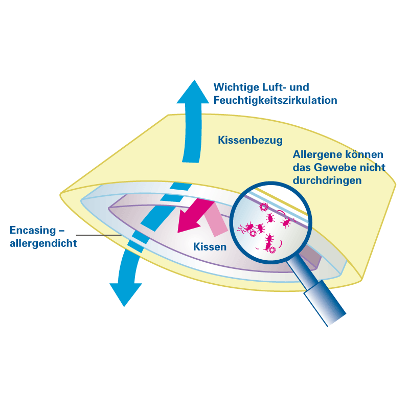 Softsan® Anti Milben Encasing für Seitenschläfer Kissen | Schutzbezug für Allergiker