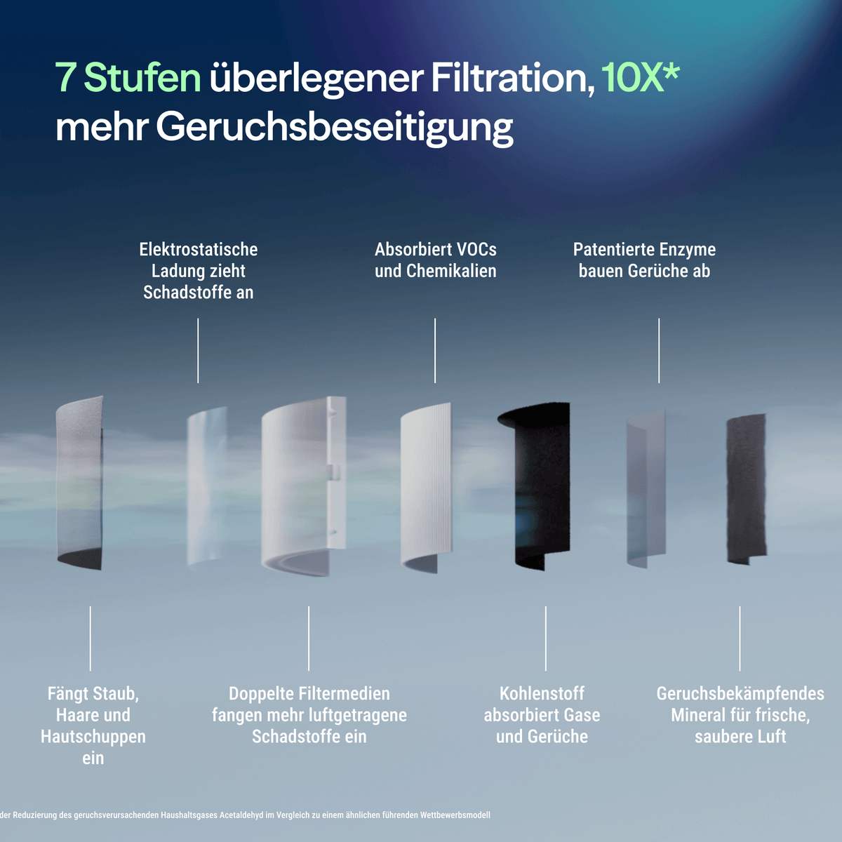 Grafik zu den 7 Filterstufen des Blueair Blue Signature Ersatzfilters mit Erklärungen zur Geruchsbeseitigung