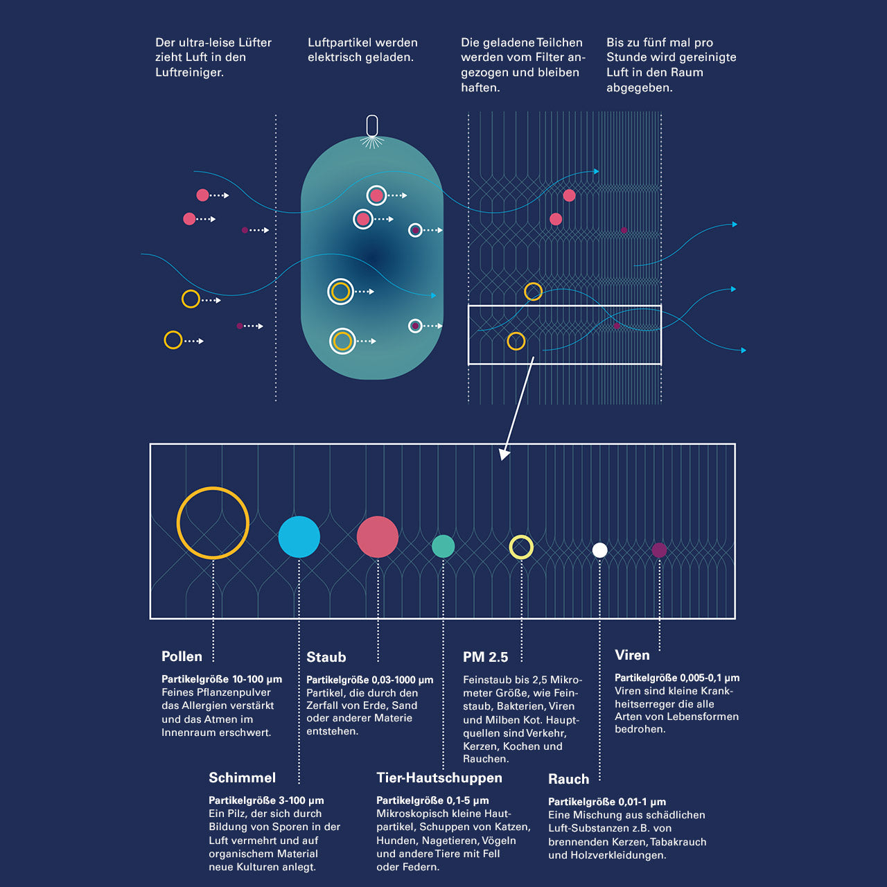 Blueair Classic 405 Luftreiniger