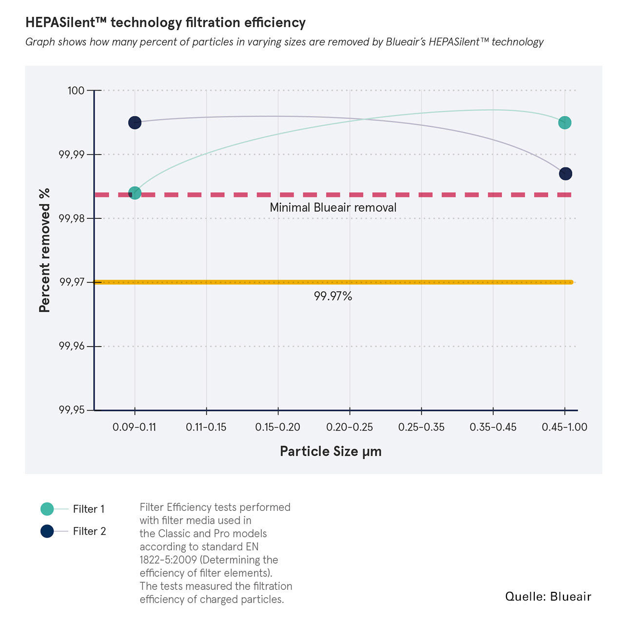 Blueair Classic 680i Luftreiniger