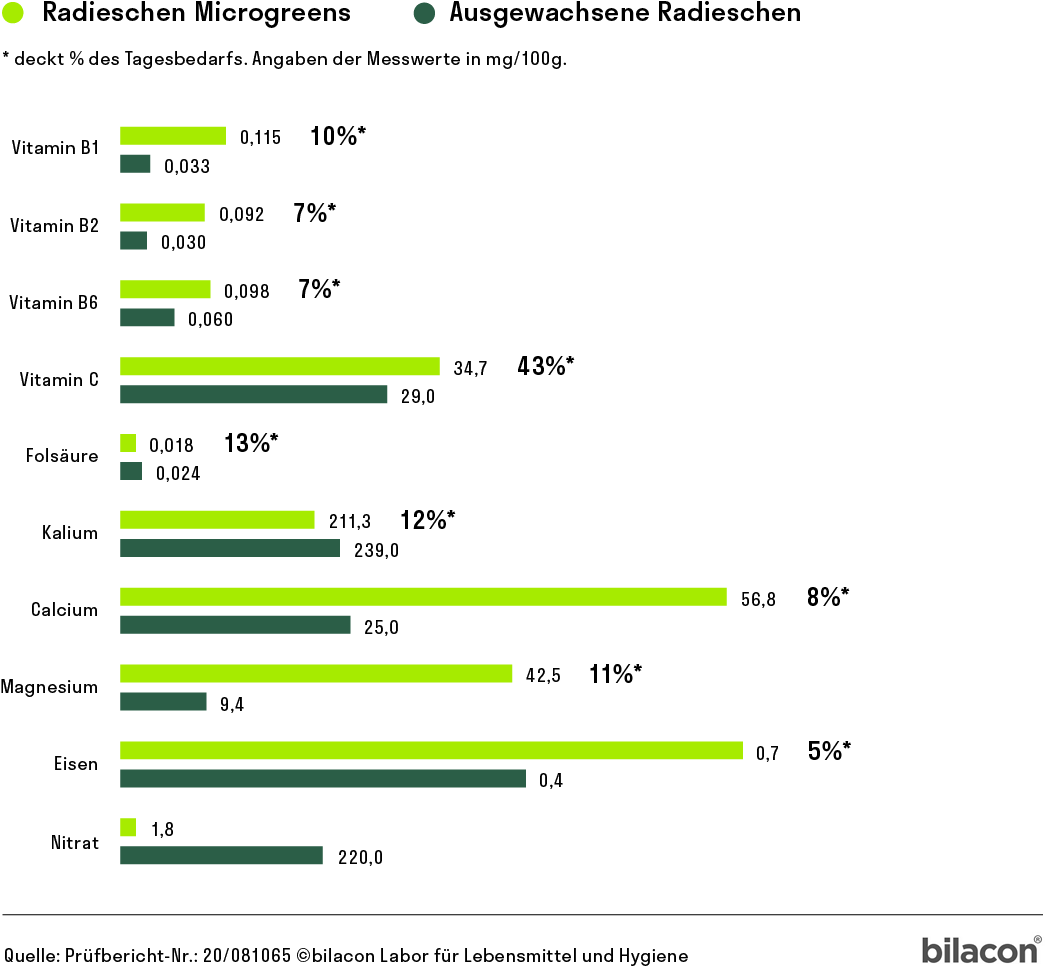 Heimgart Saatpad für Microgreens