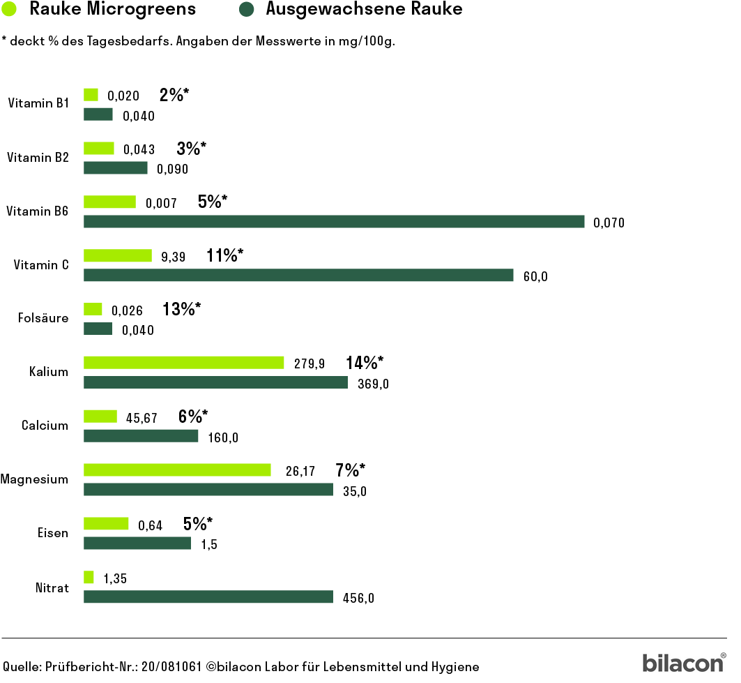 Heimgart Saatpad für Microgreens