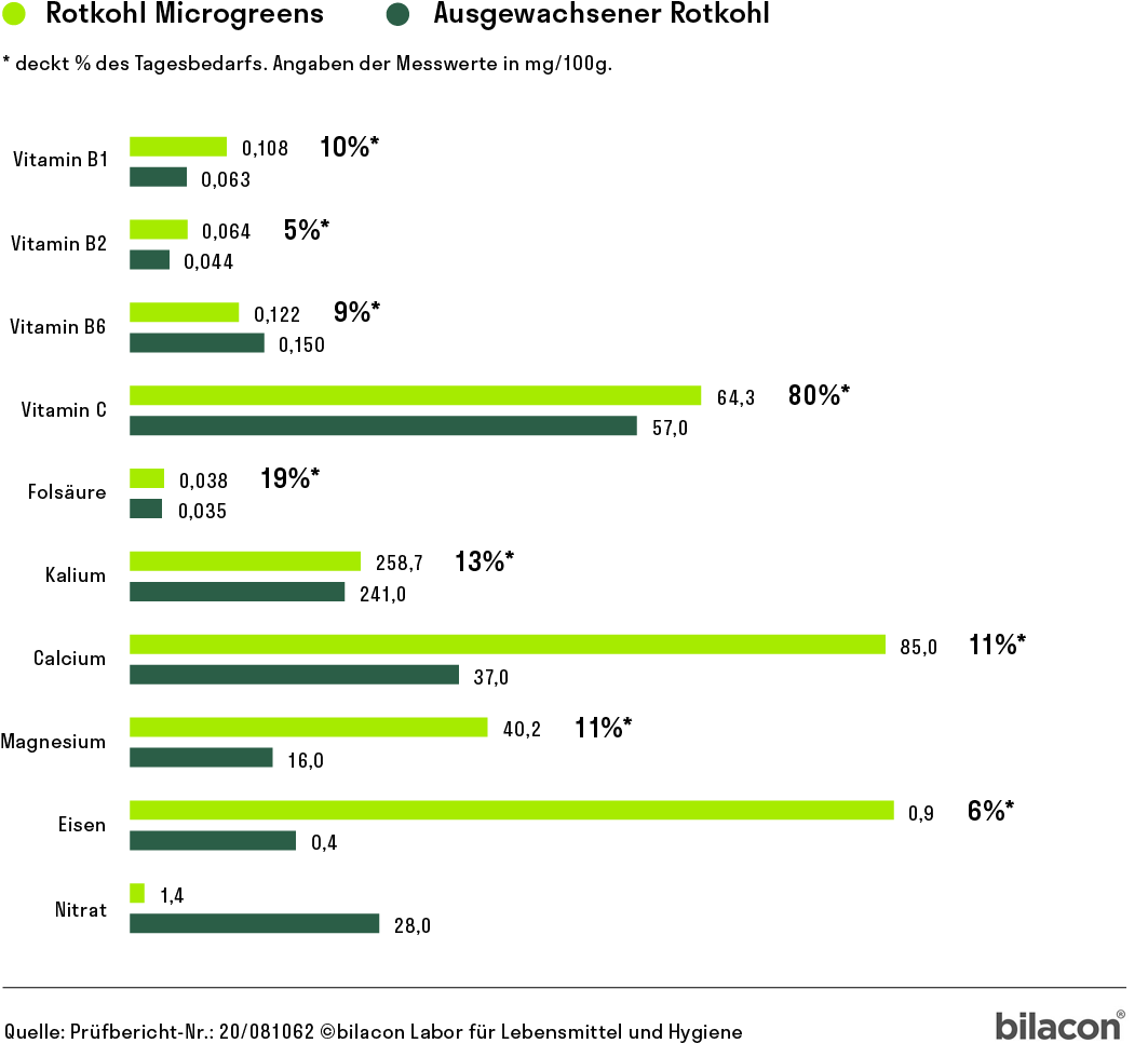 Heimgart Saatpad für Microgreens