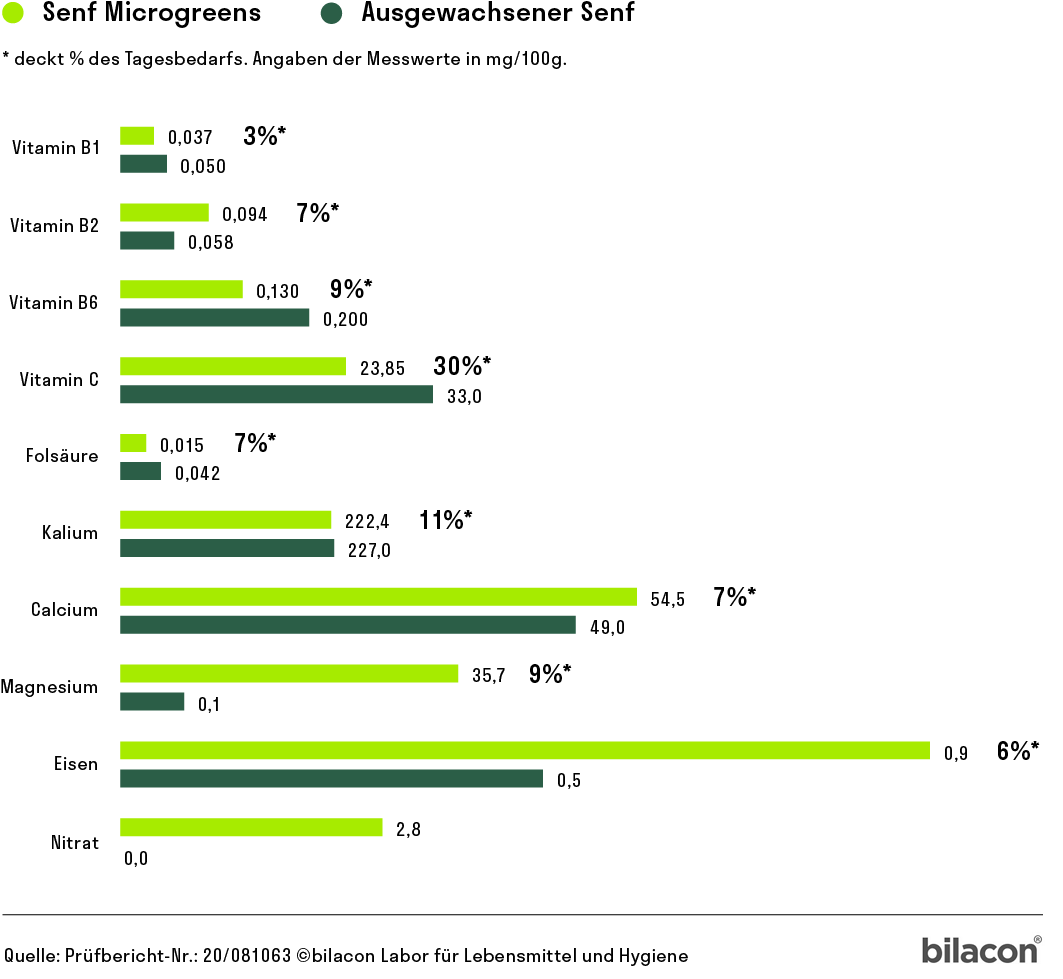 Heimgart Saatpad für Microgreens