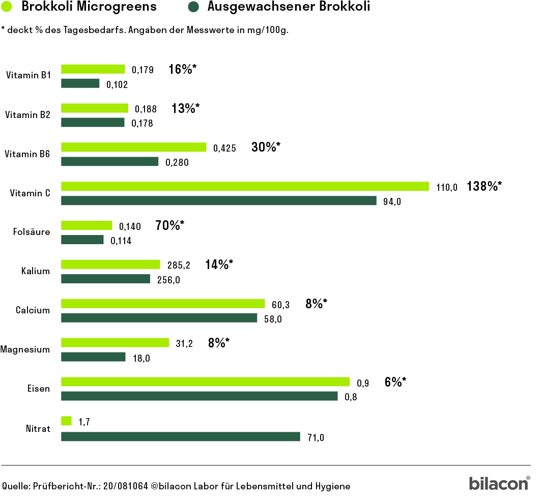 Heimgart Saatpad für Microgreens
