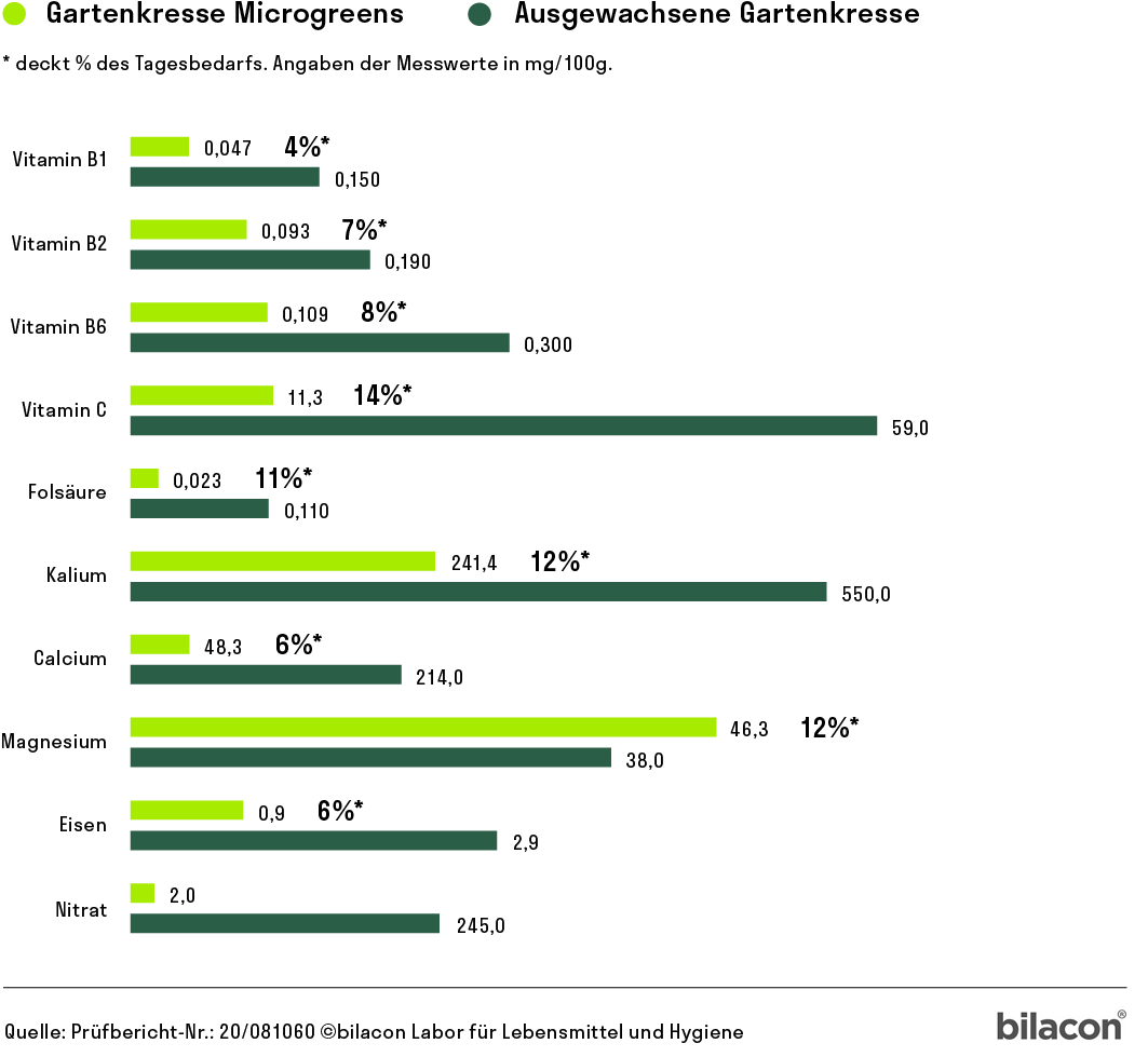 Heimgart Saatpad für Microgreens