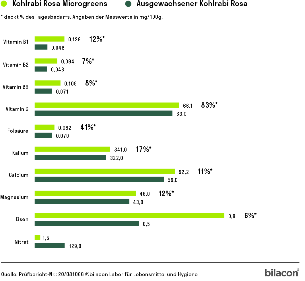 Heimgart Saatpad für Microgreens