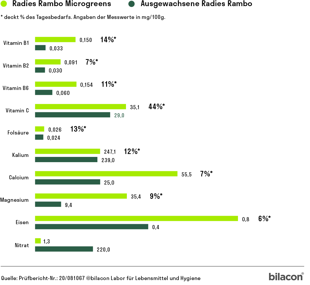 Heimgart Saatpad für Microgreens