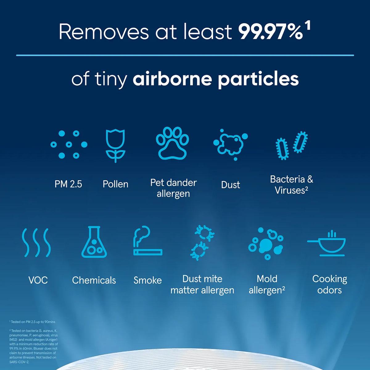 Grafik zu Blueair Blue Pure 511 Luftreiniger: entfernt 99,97 % feiner Partikel wie Pollen, Staub, Bakterien und Gerüche