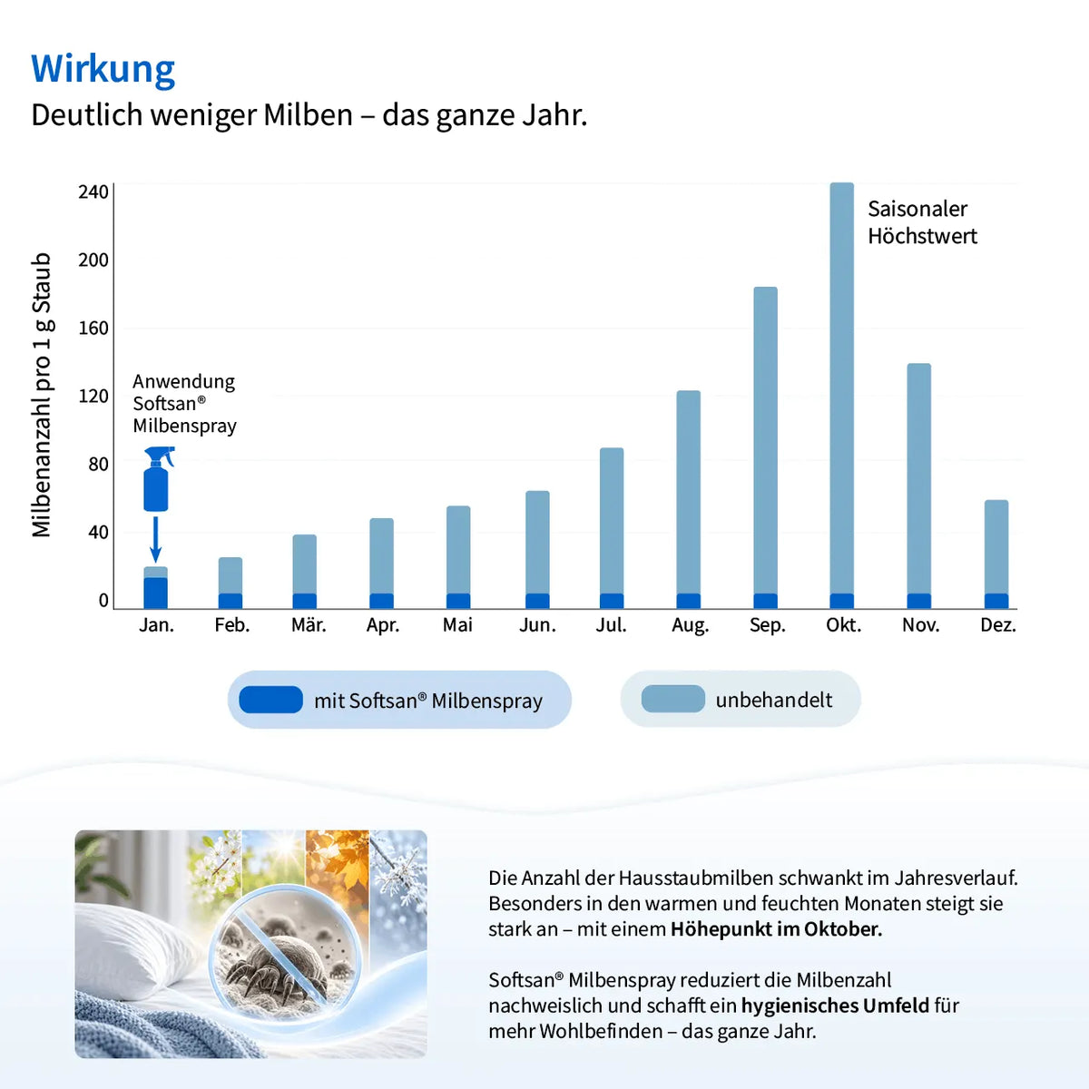 Softsan-protect-plus_Diagram_Milbenspray [ai]